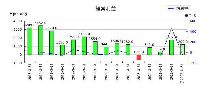 TBKの通期の経常利益推移