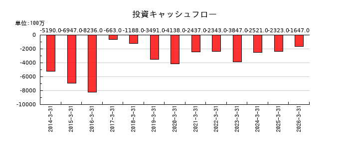TBKの投資キャッシュフロー推移