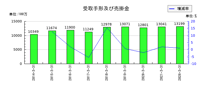 TBKの受取手形及び売掛金の推移