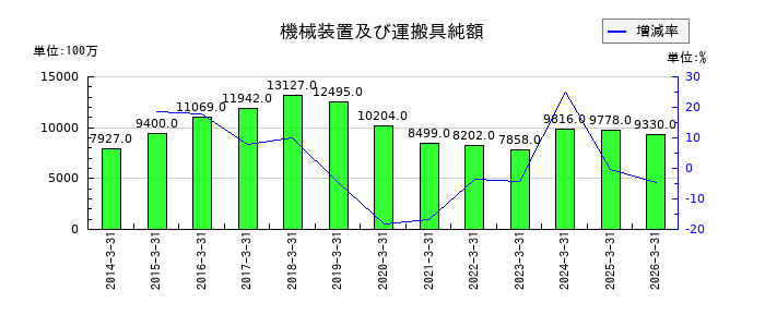 TBKの機械装置及び運搬具純額の推移