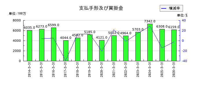 TBKの支払手形及び買掛金の推移