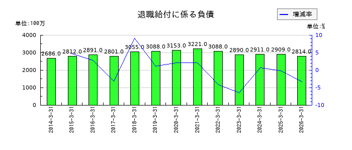 TBKの退職給付に係る負債の推移