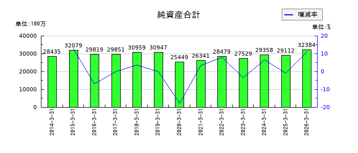 TBKの純資産合計の推移