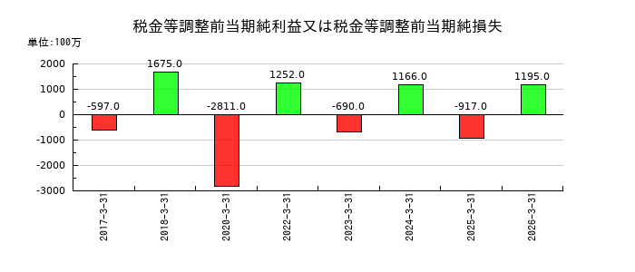 TBKの税金等調整前当期純利益又は税金等調整前当期純損失の推移
