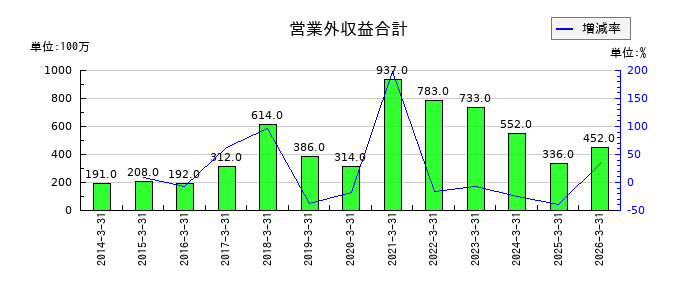 TBKの営業外収益合計の推移