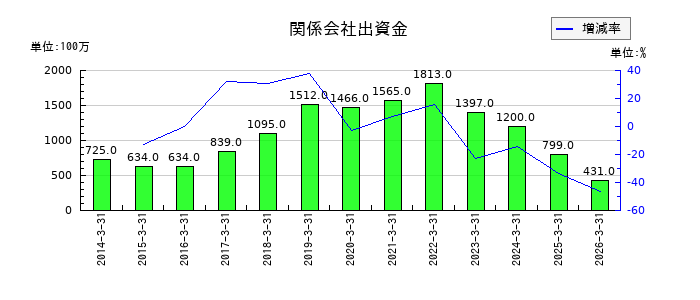 TBKの関係会社出資金の推移