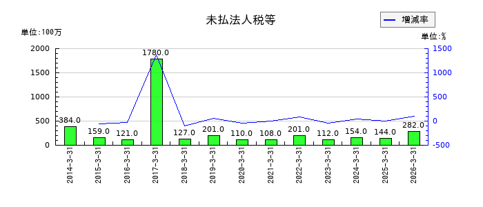 TBKの未払法人税等の推移