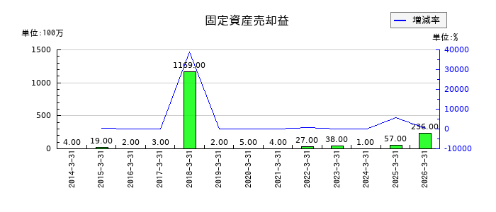 TBKの特別利益合計の推移