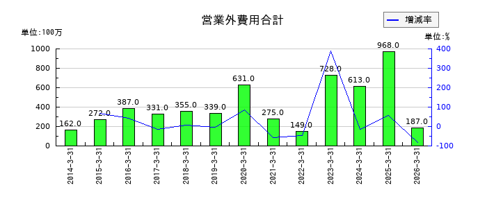 TBKの営業外費用合計の推移