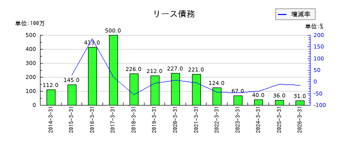 TBKのリース債務の推移