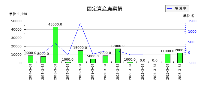 TBKの固定資産廃棄損の推移