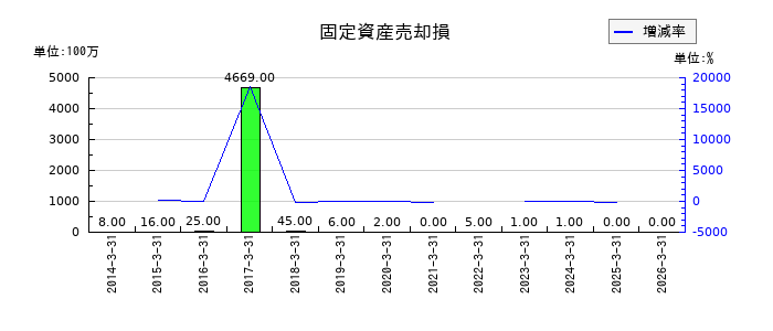 TBKの助成金収入の推移