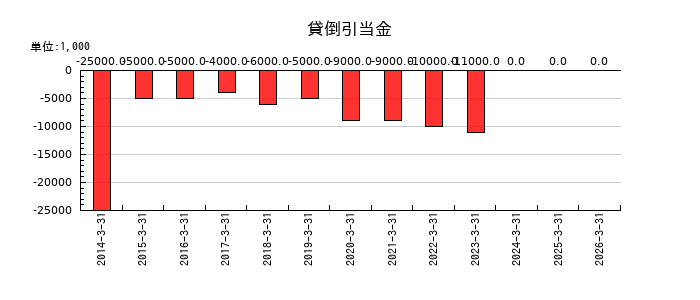 TBKの貸倒引当金の推移