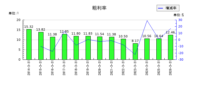 TBKの粗利率の推移