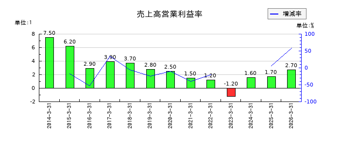 TBKの売上高営業利益率の推移