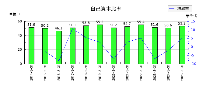 TBKの自己資本比率の推移
