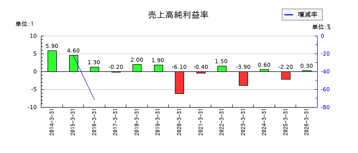 TBKの売上高純利益率の推移