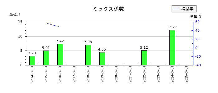 TBKのミックス係数の推移