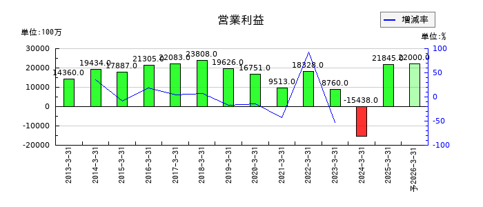 エクセディの通期の営業利益推移