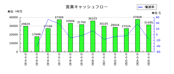 エクセディの営業キャッシュフロー推移