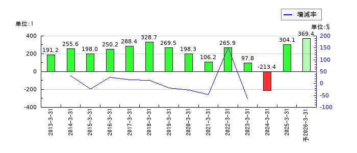 エクセディのEPS(一株当たりの利益)推移