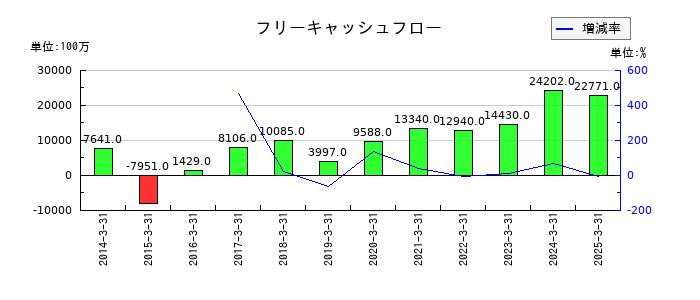 エクセディのフリーキャッシュフロー推移
