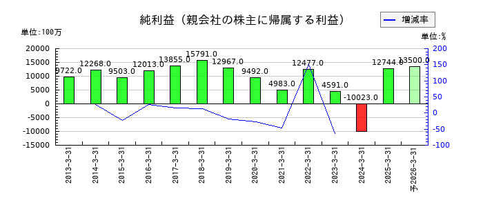 エクセディの通期の純利益推移