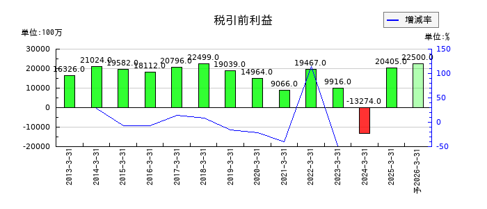 エクセディの通期の経常利益推移