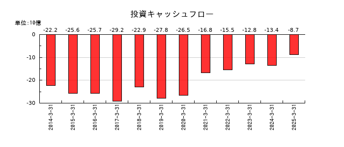 エクセディの投資キャッシュフロー推移