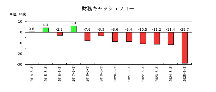 エクセディの財務キャッシュフロー推移