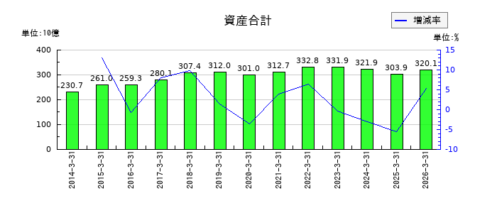 エクセディの資産合計の推移