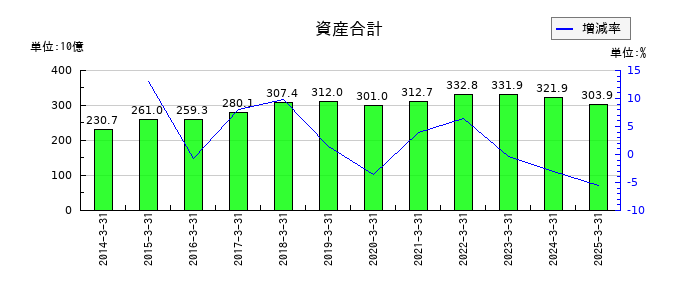 エクセディの資産合計の推移