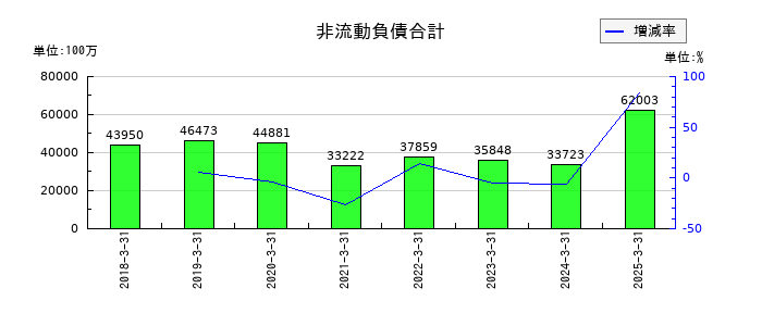 エクセディの非流動負債合計の推移