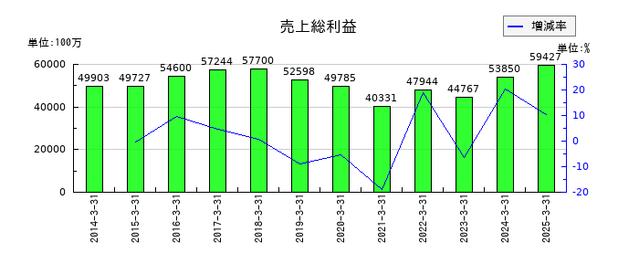 エクセディの売上総利益の推移