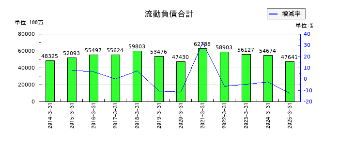 エクセディの流動負債合計の推移