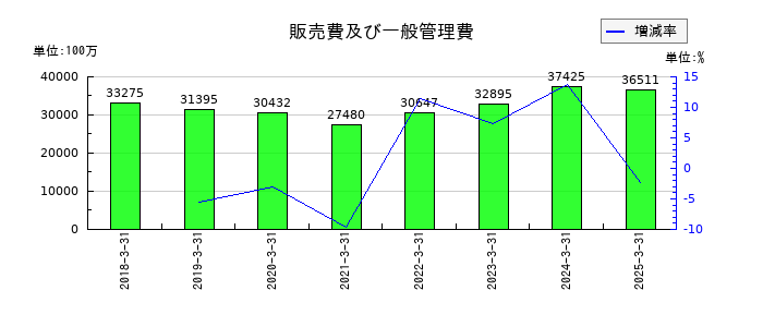 エクセディの販売費及び一般管理費の推移