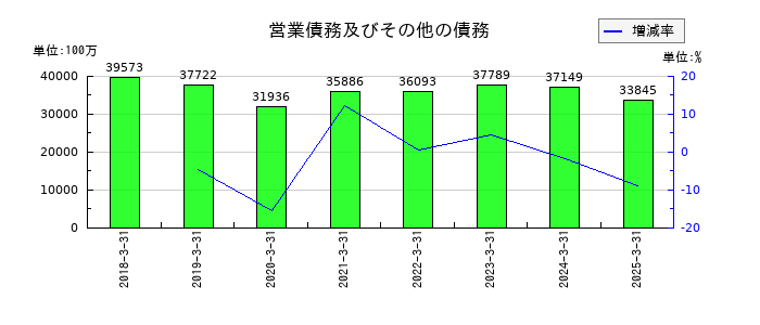 エクセディの営業債務及びその他の債務の推移