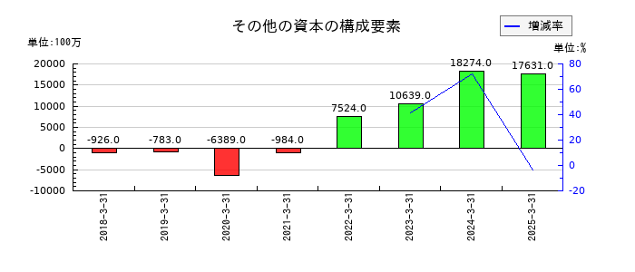 エクセディのその他の資本の構成要素の推移