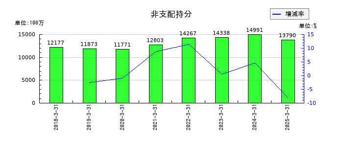 エクセディの繰延税金資産の推移