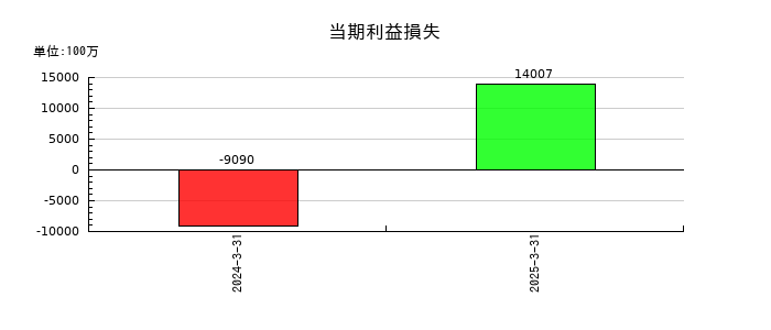 エクセディの当期利益損失の推移