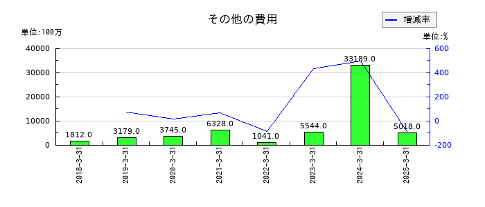 エクセディのその他の費用の推移