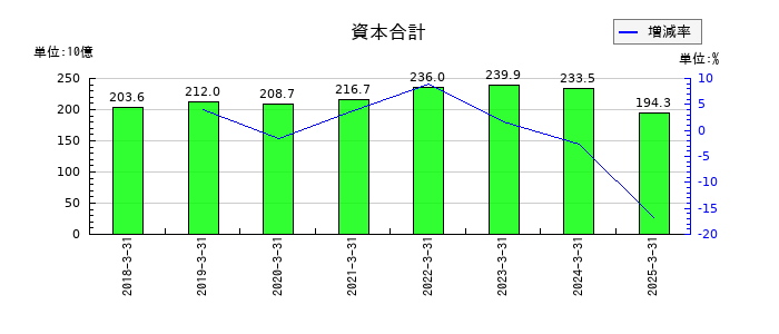 エクセディの資本合計の推移