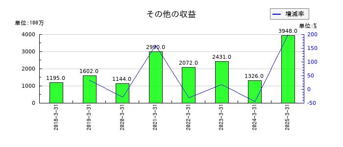 エクセディのその他の収益の推移