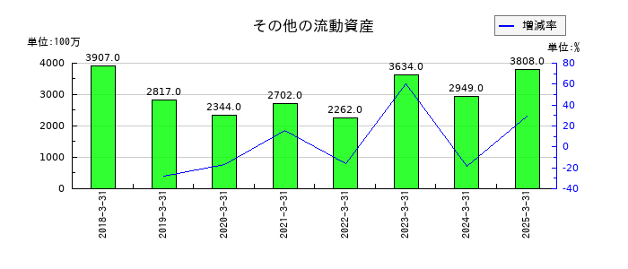 エクセディのその他の流動資産の推移