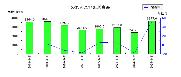 エクセディののれん及び無形資産の推移
