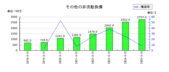 エクセディのその他の非流動負債の推移
