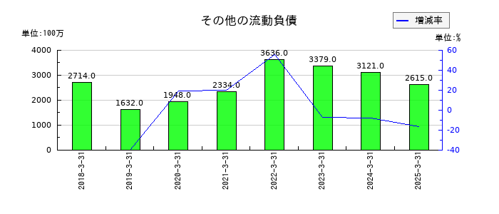 エクセディのその他の流動負債の推移