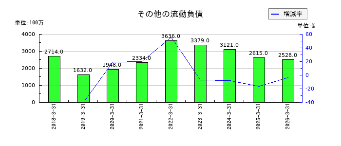 エクセディの持分法で会計処理されている投資の推移