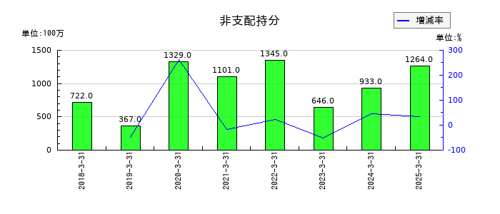 エクセディの非支配持分の推移