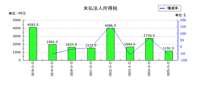 エクセディの未払法人所得税の推移